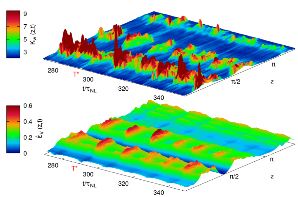 New Article on Physics Review Fluids Vol. 7 (3), p. 033801